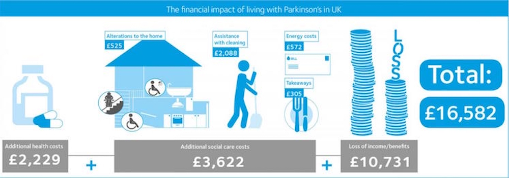 Cost of Parkinson's infographic UK